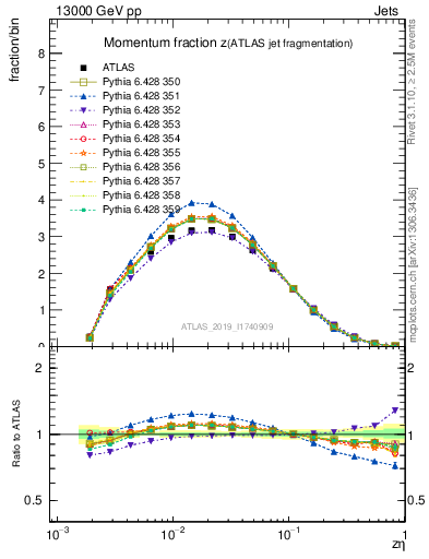 Plot of j.zeta in 13000 GeV pp collisions