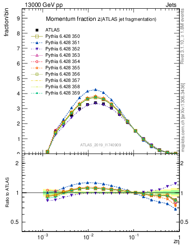 Plot of j.zeta in 13000 GeV pp collisions