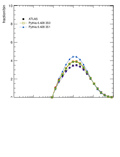 Plot of j.zeta in 13000 GeV pp collisions