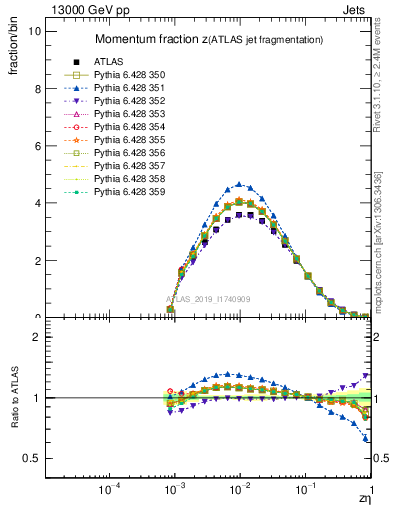 Plot of j.zeta in 13000 GeV pp collisions
