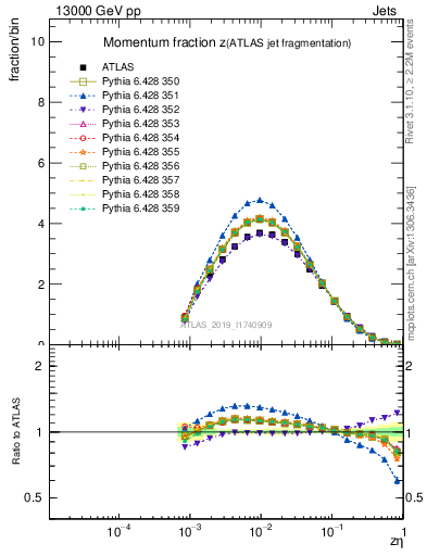 Plot of j.zeta in 13000 GeV pp collisions