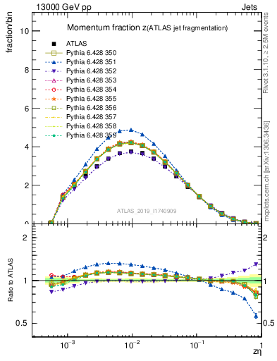 Plot of j.zeta in 13000 GeV pp collisions
