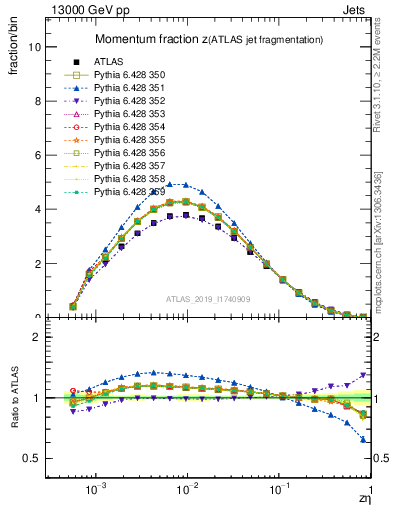 Plot of j.zeta in 13000 GeV pp collisions