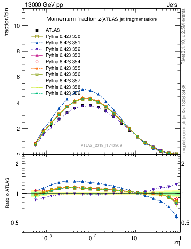 Plot of j.zeta in 13000 GeV pp collisions