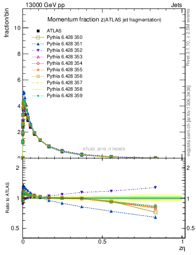 Plot of j.zeta in 13000 GeV pp collisions