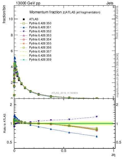 Plot of j.zeta in 13000 GeV pp collisions