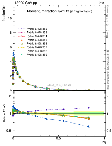 Plot of j.zeta in 13000 GeV pp collisions