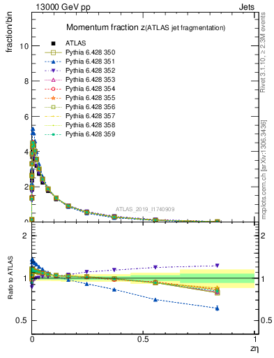 Plot of j.zeta in 13000 GeV pp collisions