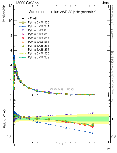 Plot of j.zeta in 13000 GeV pp collisions