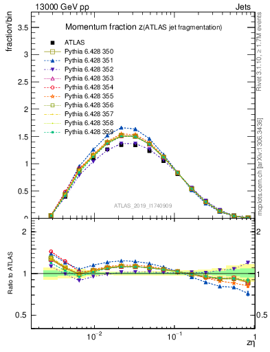 Plot of j.zeta in 13000 GeV pp collisions