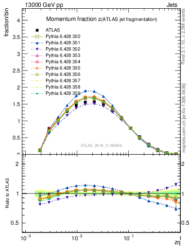 Plot of j.zeta in 13000 GeV pp collisions