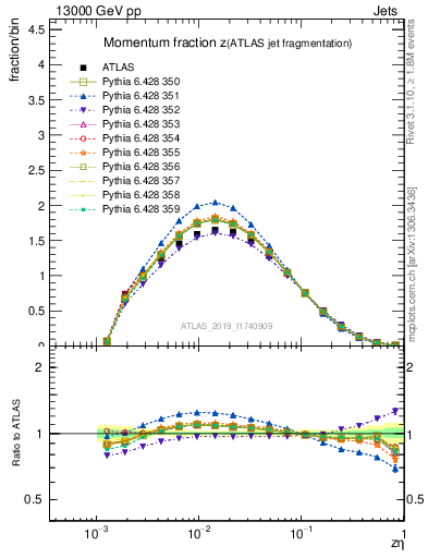 Plot of j.zeta in 13000 GeV pp collisions