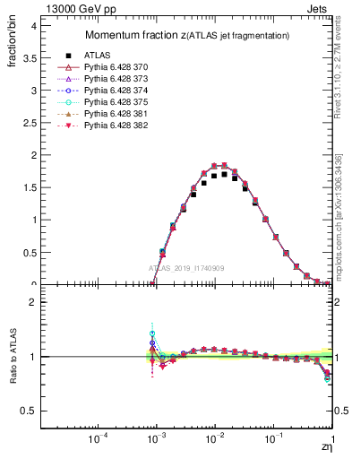 Plot of j.zeta in 13000 GeV pp collisions
