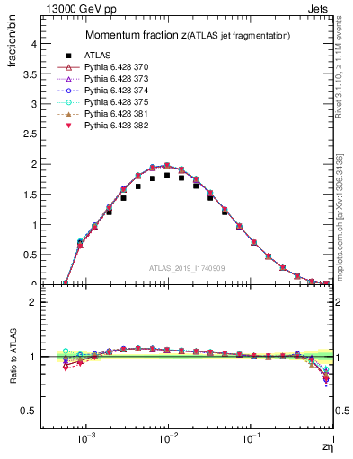 Plot of j.zeta in 13000 GeV pp collisions