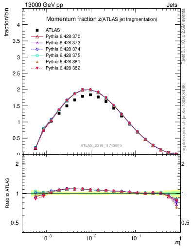 Plot of j.zeta in 13000 GeV pp collisions