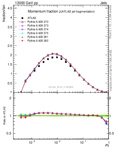 Plot of j.zeta in 13000 GeV pp collisions
