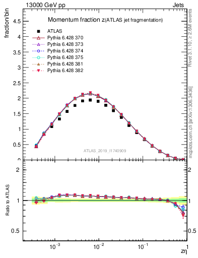 Plot of j.zeta in 13000 GeV pp collisions