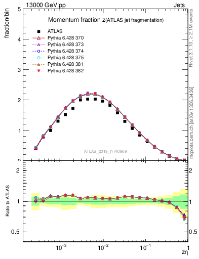 Plot of j.zeta in 13000 GeV pp collisions