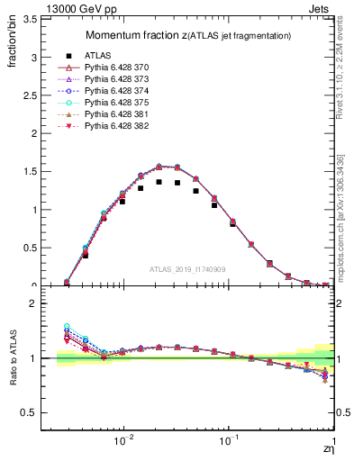 Plot of j.zeta in 13000 GeV pp collisions
