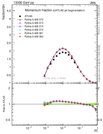 Plot of j.zeta in 13000 GeV pp collisions