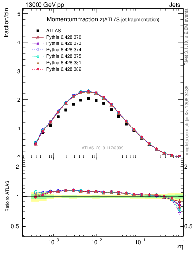 Plot of j.zeta in 13000 GeV pp collisions
