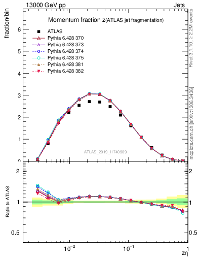 Plot of j.zeta in 13000 GeV pp collisions