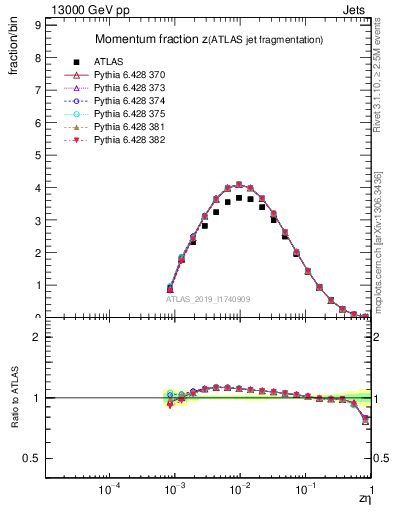 Plot of j.zeta in 13000 GeV pp collisions