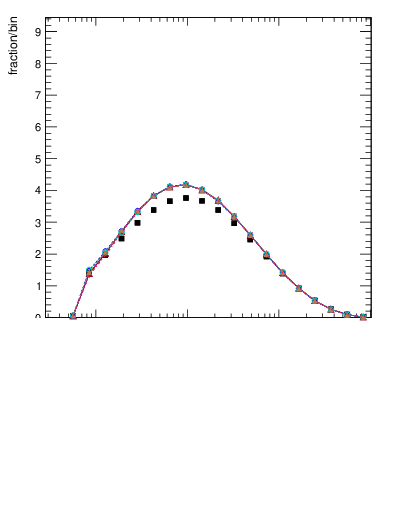 Plot of j.zeta in 13000 GeV pp collisions