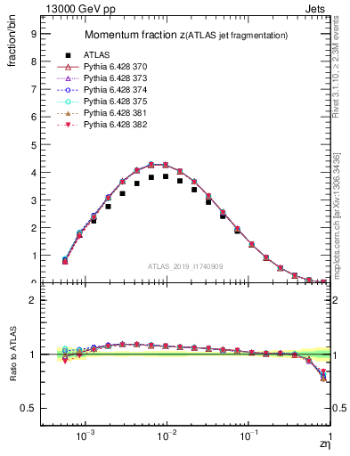 Plot of j.zeta in 13000 GeV pp collisions