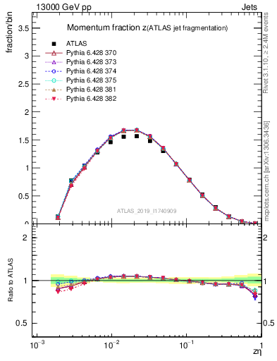 Plot of j.zeta in 13000 GeV pp collisions