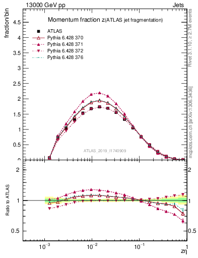 Plot of j.zeta in 13000 GeV pp collisions
