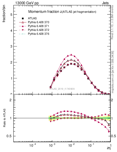 Plot of j.zeta in 13000 GeV pp collisions