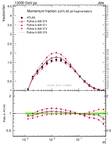 Plot of j.zeta in 13000 GeV pp collisions