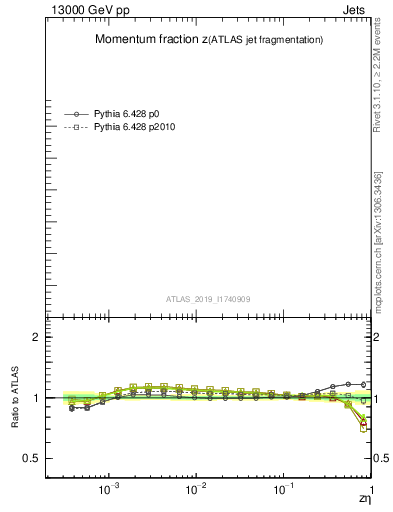Plot of j.zeta in 13000 GeV pp collisions