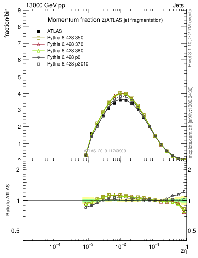 Plot of j.zeta in 13000 GeV pp collisions
