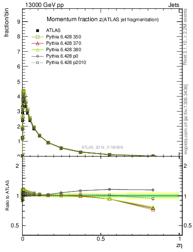 Plot of j.zeta in 13000 GeV pp collisions