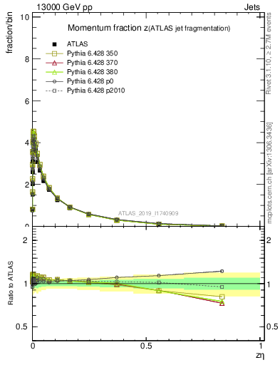 Plot of j.zeta in 13000 GeV pp collisions
