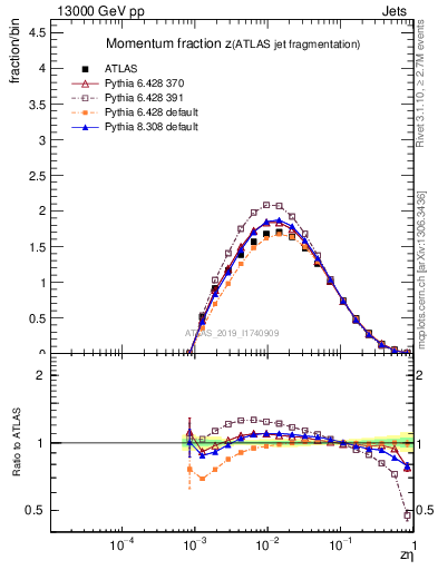 Plot of j.zeta in 13000 GeV pp collisions