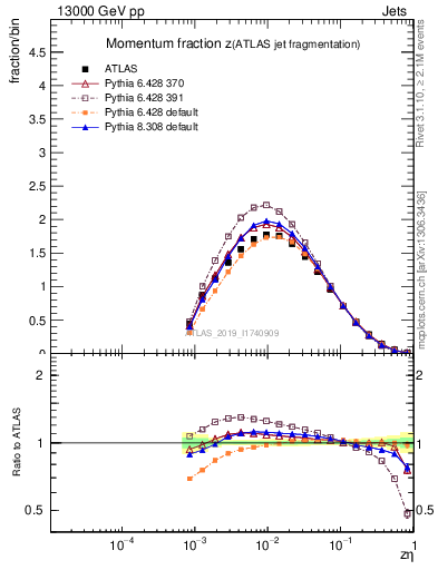 Plot of j.zeta in 13000 GeV pp collisions