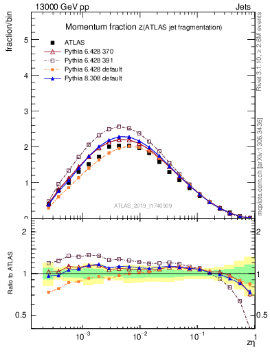Plot of j.zeta in 13000 GeV pp collisions
