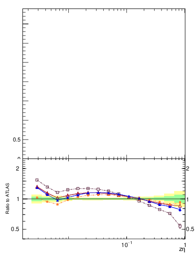 Plot of j.zeta in 13000 GeV pp collisions