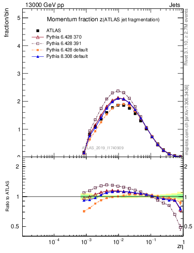 Plot of j.zeta in 13000 GeV pp collisions