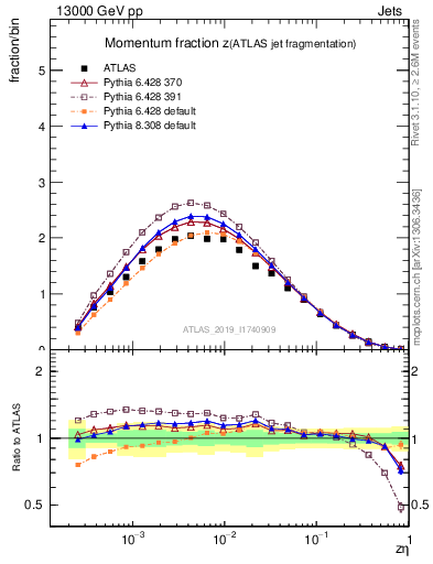 Plot of j.zeta in 13000 GeV pp collisions