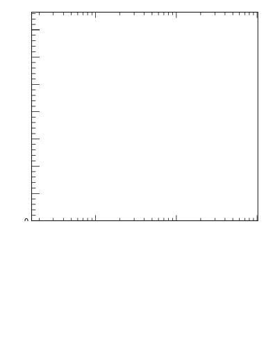 Plot of j.zeta in 13000 GeV pp collisions
