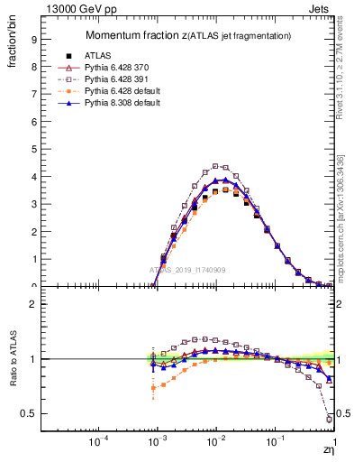 Plot of j.zeta in 13000 GeV pp collisions