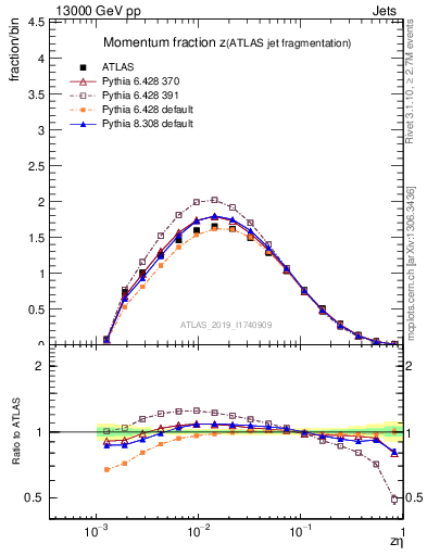 Plot of j.zeta in 13000 GeV pp collisions