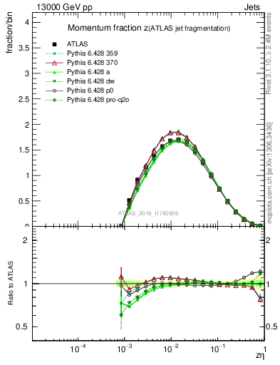 Plot of j.zeta in 13000 GeV pp collisions