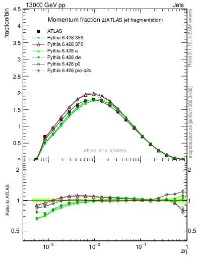 Plot of j.zeta in 13000 GeV pp collisions