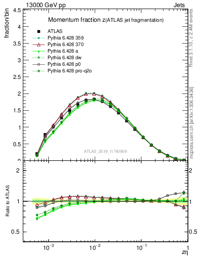 Plot of j.zeta in 13000 GeV pp collisions