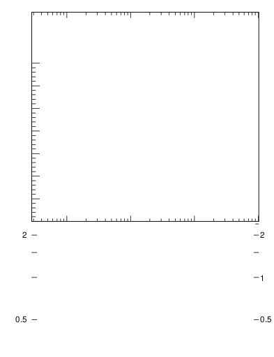 Plot of j.zeta in 13000 GeV pp collisions